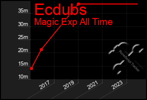 Total Graph of Ecdubs