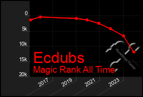 Total Graph of Ecdubs