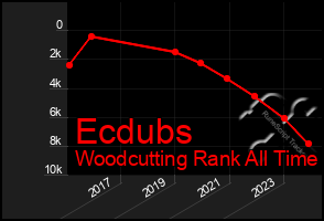 Total Graph of Ecdubs