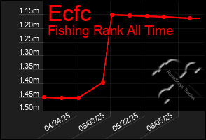 Total Graph of Ecfc