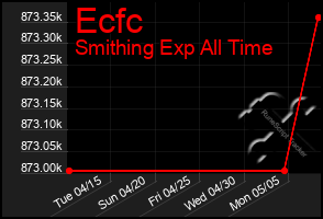 Total Graph of Ecfc