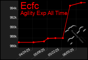 Total Graph of Ecfc