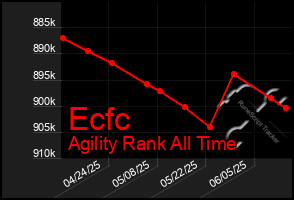 Total Graph of Ecfc
