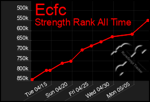Total Graph of Ecfc