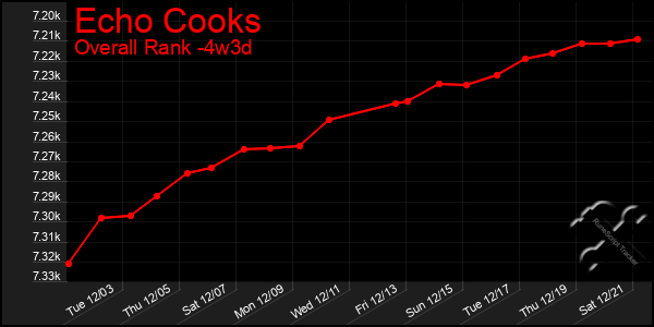 Last 31 Days Graph of Echo Cooks