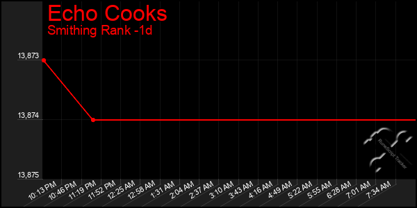 Last 24 Hours Graph of Echo Cooks