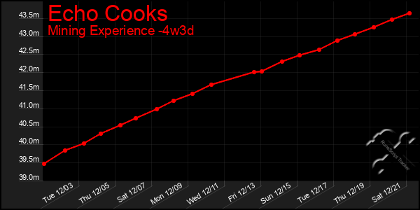 Last 31 Days Graph of Echo Cooks