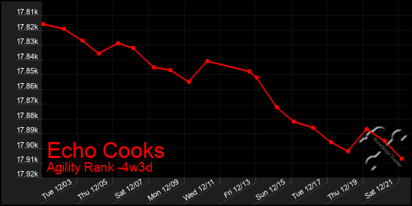 Last 31 Days Graph of Echo Cooks