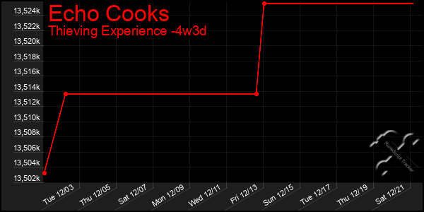 Last 31 Days Graph of Echo Cooks