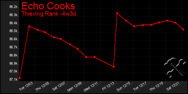 Last 31 Days Graph of Echo Cooks