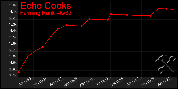 Last 31 Days Graph of Echo Cooks