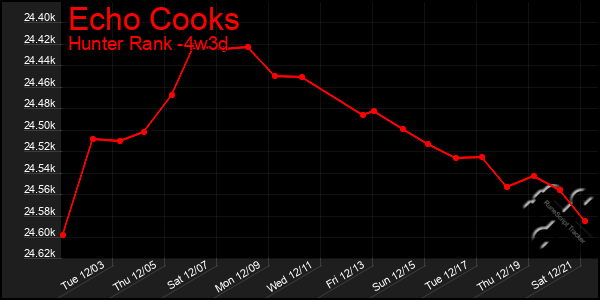 Last 31 Days Graph of Echo Cooks