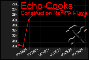Total Graph of Echo Cooks