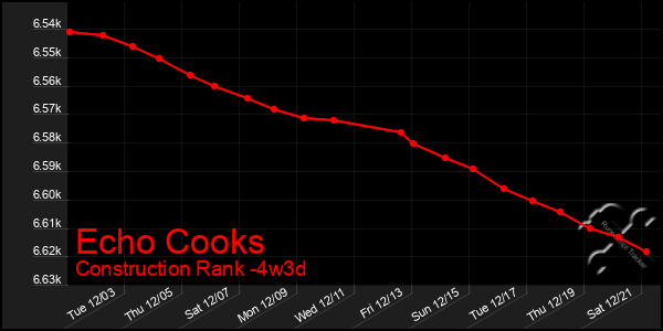 Last 31 Days Graph of Echo Cooks