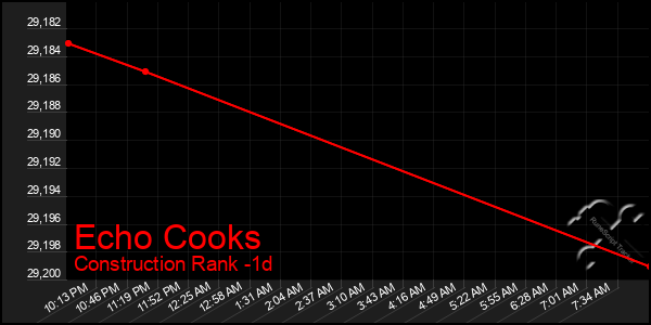Last 24 Hours Graph of Echo Cooks