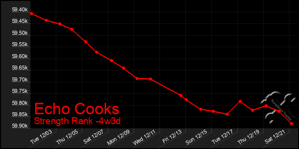 Last 31 Days Graph of Echo Cooks