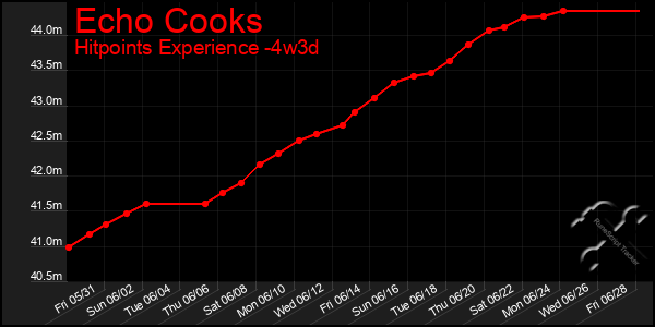 Last 31 Days Graph of Echo Cooks