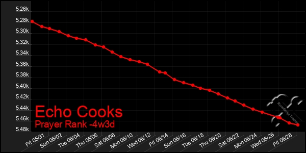 Last 31 Days Graph of Echo Cooks