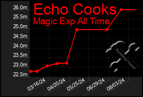 Total Graph of Echo Cooks