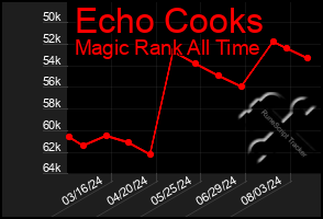 Total Graph of Echo Cooks