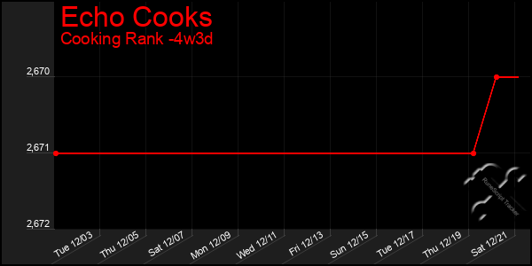 Last 31 Days Graph of Echo Cooks