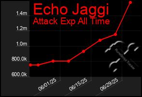 Total Graph of Echo Jaggi