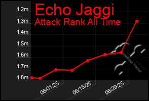 Total Graph of Echo Jaggi