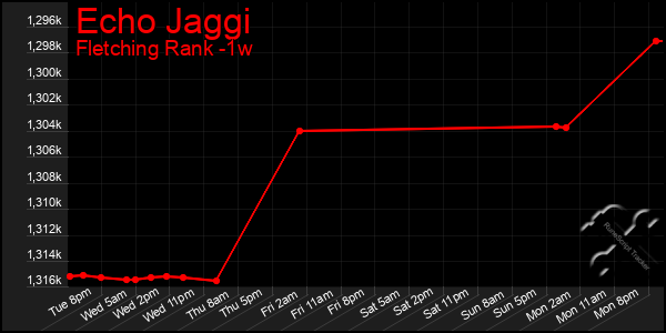 Last 7 Days Graph of Echo Jaggi
