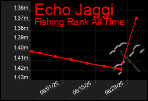 Total Graph of Echo Jaggi