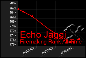 Total Graph of Echo Jaggi