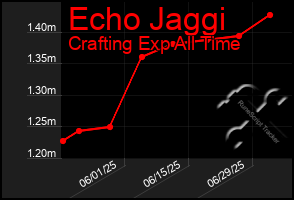 Total Graph of Echo Jaggi