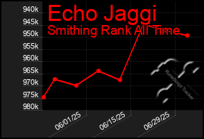 Total Graph of Echo Jaggi