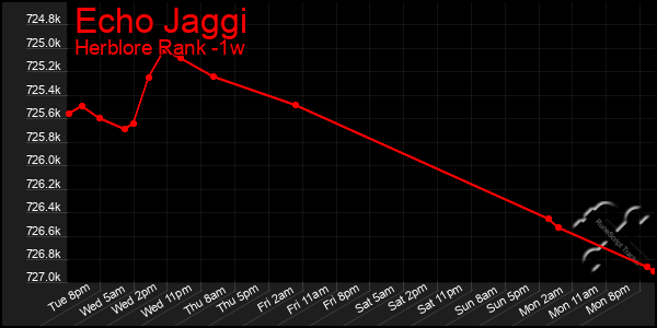Last 7 Days Graph of Echo Jaggi