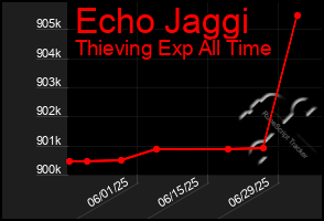 Total Graph of Echo Jaggi