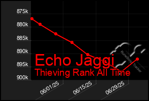 Total Graph of Echo Jaggi