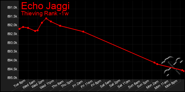 Last 7 Days Graph of Echo Jaggi