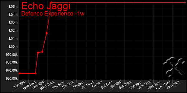 Last 7 Days Graph of Echo Jaggi