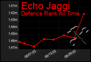 Total Graph of Echo Jaggi