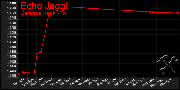 Last 7 Days Graph of Echo Jaggi