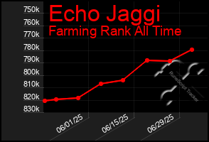 Total Graph of Echo Jaggi