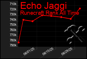 Total Graph of Echo Jaggi