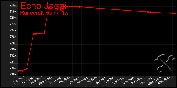 Last 7 Days Graph of Echo Jaggi