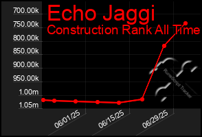 Total Graph of Echo Jaggi