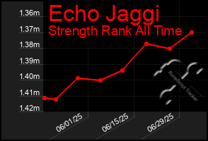 Total Graph of Echo Jaggi