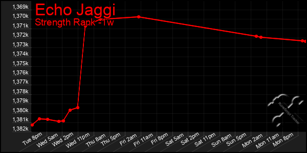 Last 7 Days Graph of Echo Jaggi