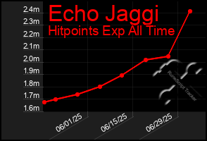 Total Graph of Echo Jaggi