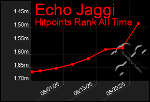 Total Graph of Echo Jaggi