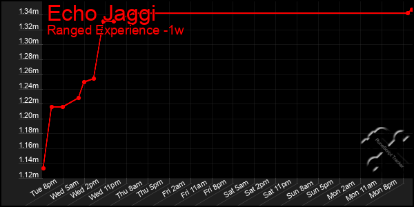 Last 7 Days Graph of Echo Jaggi