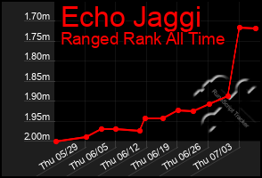 Total Graph of Echo Jaggi