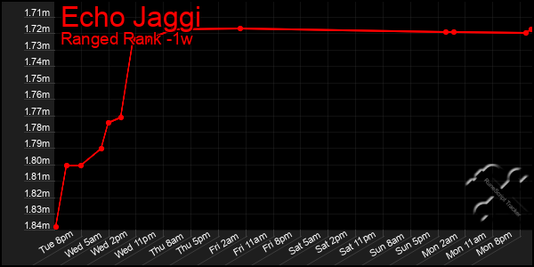 Last 7 Days Graph of Echo Jaggi